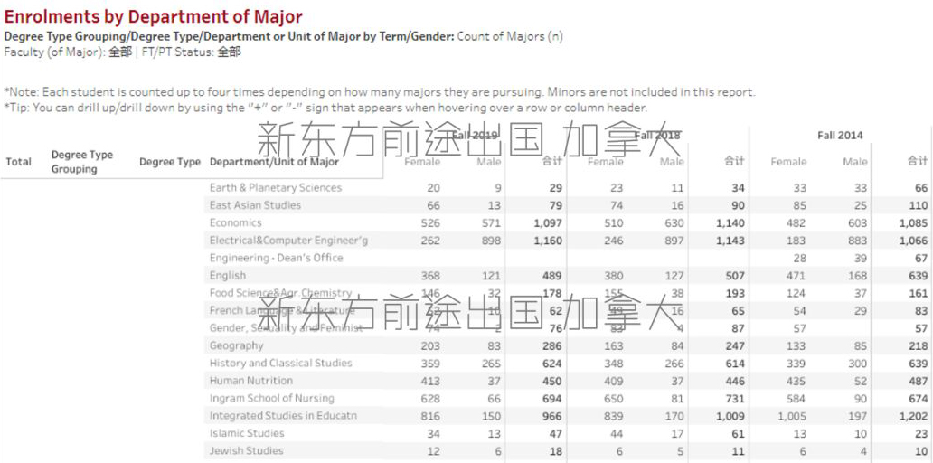 【招生情况】加拿大麦吉尔大学2019年报数据分析 【招生情况】加拿大麦吉尔大学2019年报数据分析