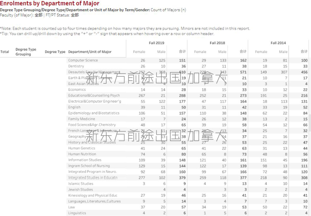 【招生情况】加拿大麦吉尔大学2019年报数据分析 【招生情况】加拿大麦吉尔大学2019年报数据分析