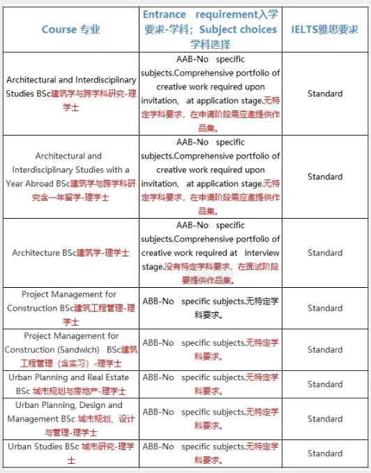 2020年英国伦敦大学学院本科学费是多少?16门学科申请要求详解,