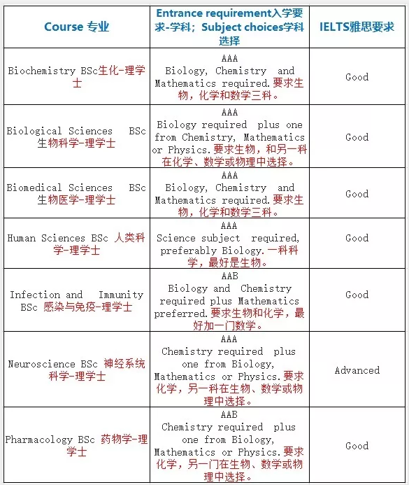 2020年英国伦敦大学学院本科学费是多少?16门学科申请要求详解,