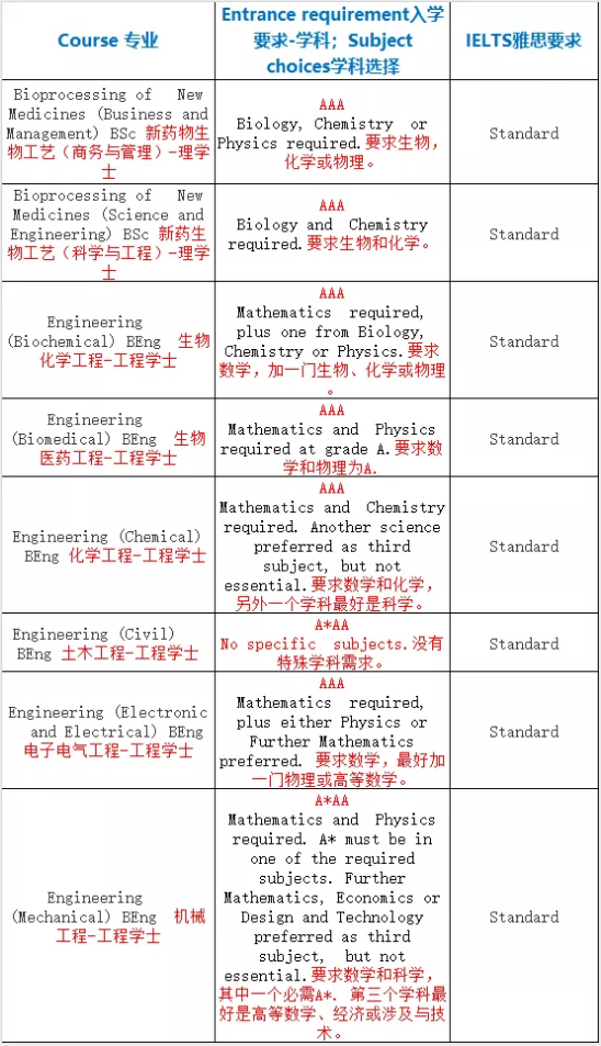2020年英国UCL伦敦大学学院本科学费是多少？16门学科申请要求详解