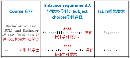 2020年英国UCL伦敦大学学院本科学费是多少？16门学科申请要求详解