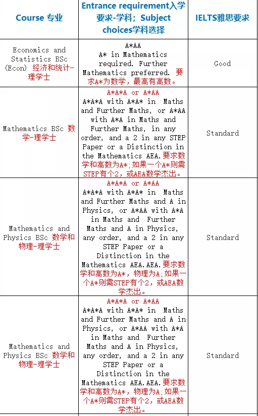 2020年英国UCL伦敦大学学院本科学费是多少？16门学科申请要求详解