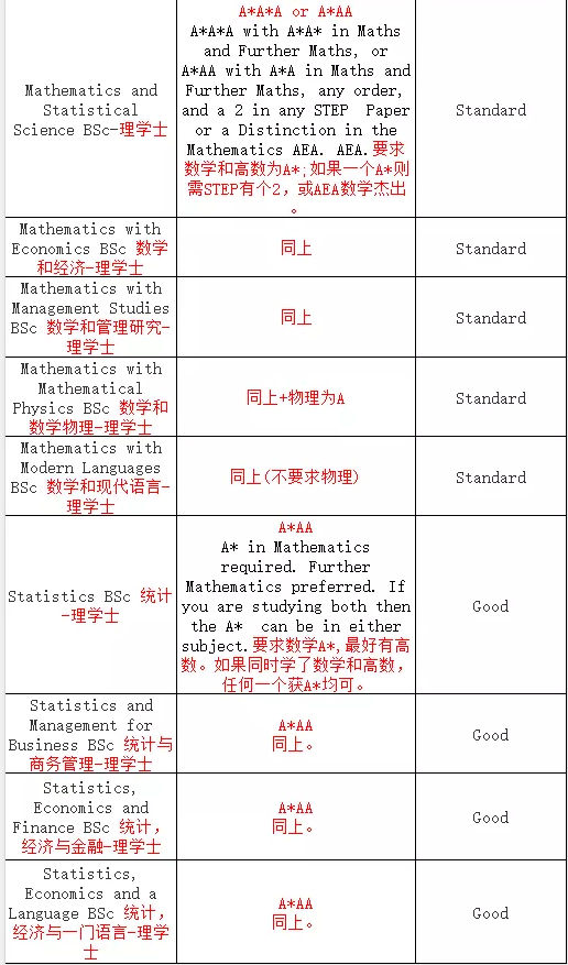 2020年英国UCL伦敦大学学院本科学费是多少？16门学科申请要求详解