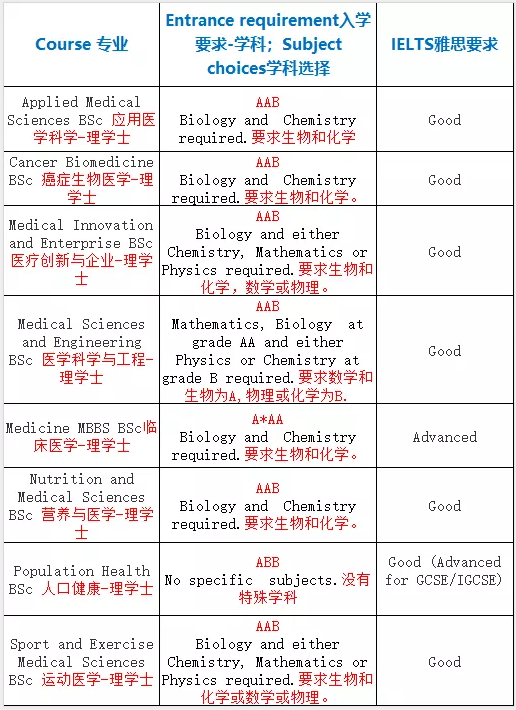 2020年英国UCL伦敦大学学院本科学费是多少？16门学科申请要求详解