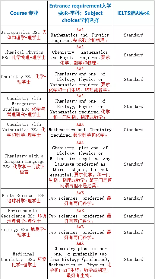 2020年英国UCL伦敦大学学院本科学费是多少？16门学科申请要求详解