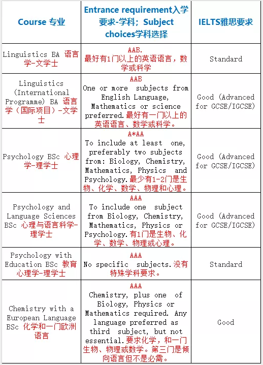 2020年英国UCL伦敦大学学院本科学费是多少？16门学科申请要求详解