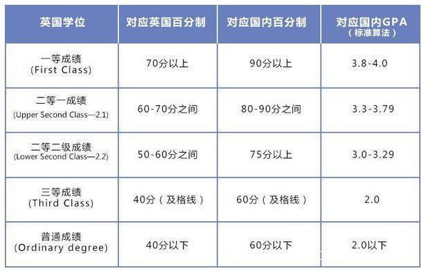 【GPA】美英GPA换算方法与美国TOP50大学成绩要求 【GPA】美英GPA换算方法与美国TOP50大学成绩要求