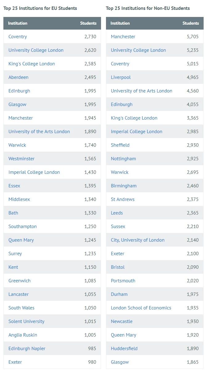 【留学数据】曼大成全英留学生最多院校!中国仍是主要生源国!