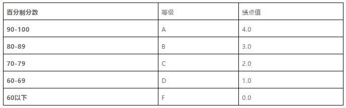 【申请要求】美国热门专业硕士对GPA有什么要求? 【申请要求】美国热门专业硕士对GPA有什么要求?