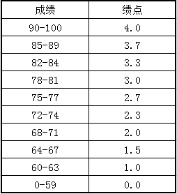 【申请要求】美国热门专业硕士对GPA有什么要求? 【申请要求】美国热门专业硕士对GPA有什么要求?