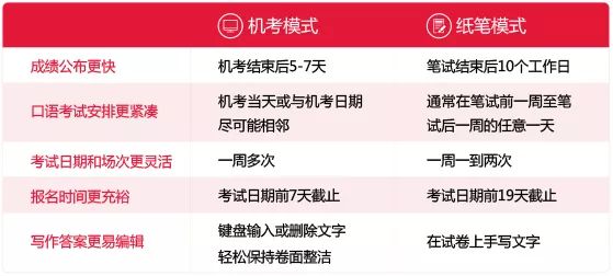 【留学考试】2020年雅思机考将在14城市推行！