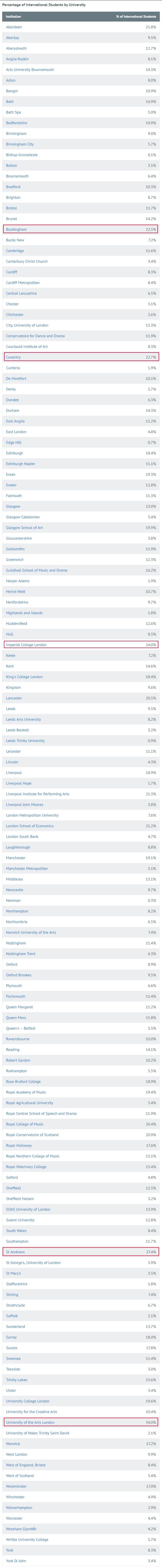 【留学数据】曼大成全英留学生最多院校!中国仍是主要生源国! 【留学数据】曼大成全英留学生最多院校!中国仍是主要生源国!