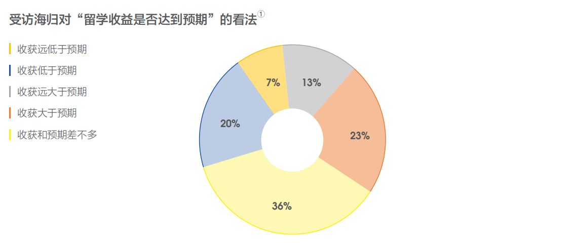 【海归就业】从2019年海归就业报告看留学生就业形势 【海归就业】从2019年海归就业报告看留学生就业形势