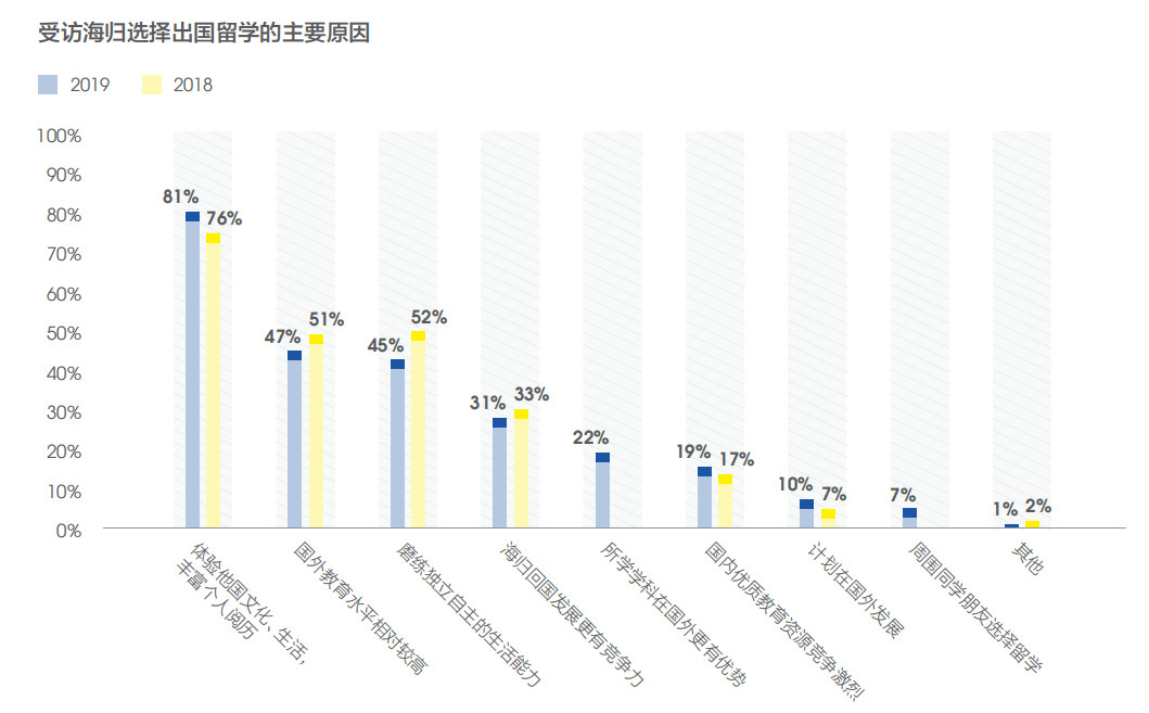 【海归就业】从2019年海归就业报告看留学生就业形势 【海归就业】从2019年海归就业报告看留学生就业形势