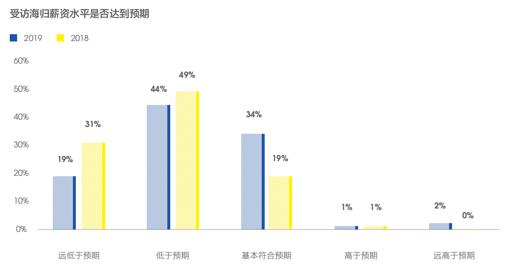 【海归就业】从2019年海归就业报告看留学生就业形势 【海归就业】从2019年海归就业报告看留学生就业形势