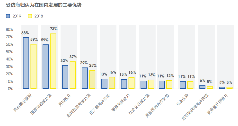 【海归就业】从2019年海归就业报告看留学生就业形势 【海归就业】从2019年海归就业报告看留学生就业形势