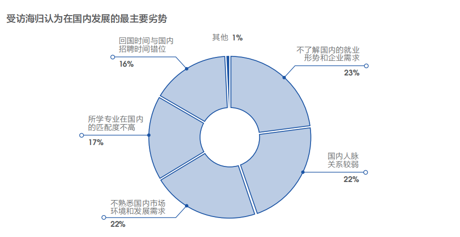 【海归就业】从2019年海归就业报告看留学生就业形势 【海归就业】从2019年海归就业报告看留学生就业形势
