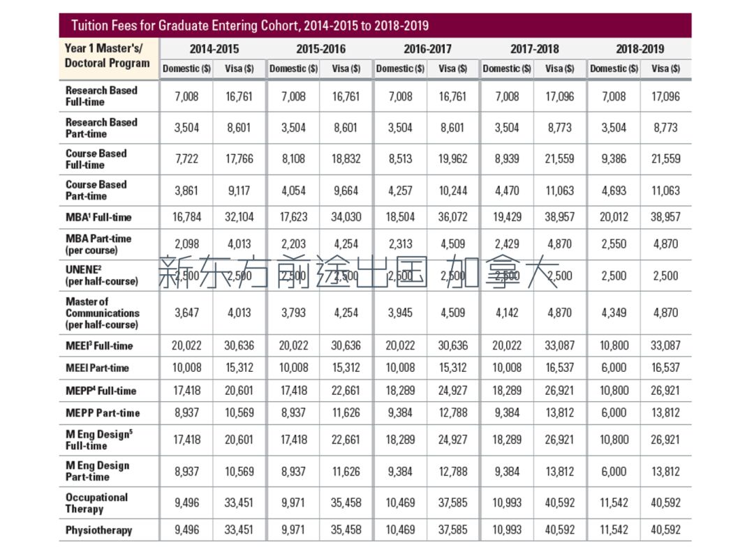 【留学大数据】加拿大麦克马斯特大学2019年报分析 【留学大数据】加拿大麦克马斯特大学2019年报分析