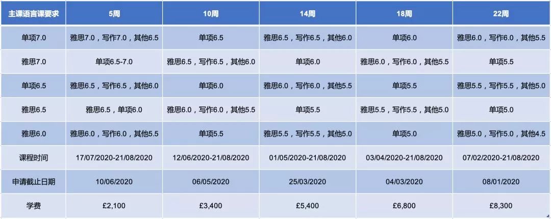 【语言课程】英国15所热门大学语言班近期申请情况盘点 【语言课程】英国15所热门大学语言班近期申请情况盘点