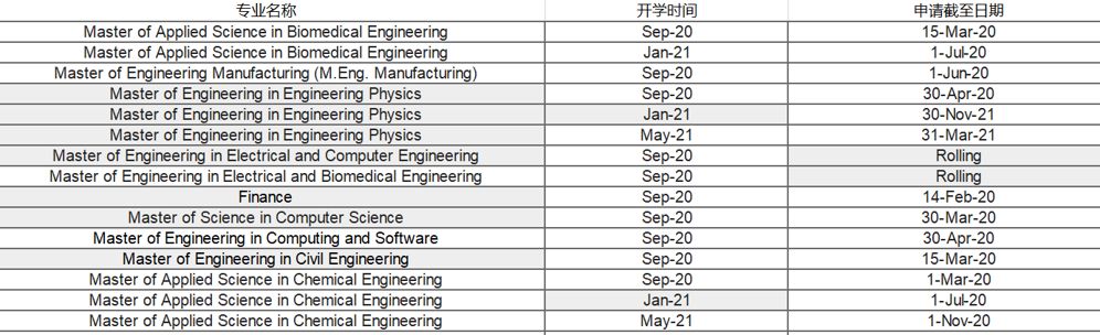 【申请截止时间】加拿大热门大学仍在申请进行中的专业汇总