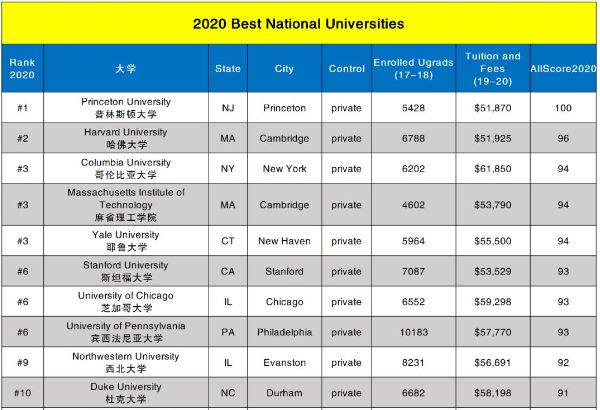 全美TOP10院校强势专业申请条件与薪资费用盘点 全美TOP10院校强势专业申请条件与薪资费用盘点