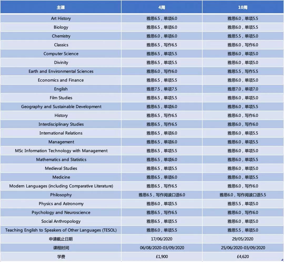 【语言课程】英国15所热门大学语言班近期申请情况盘点