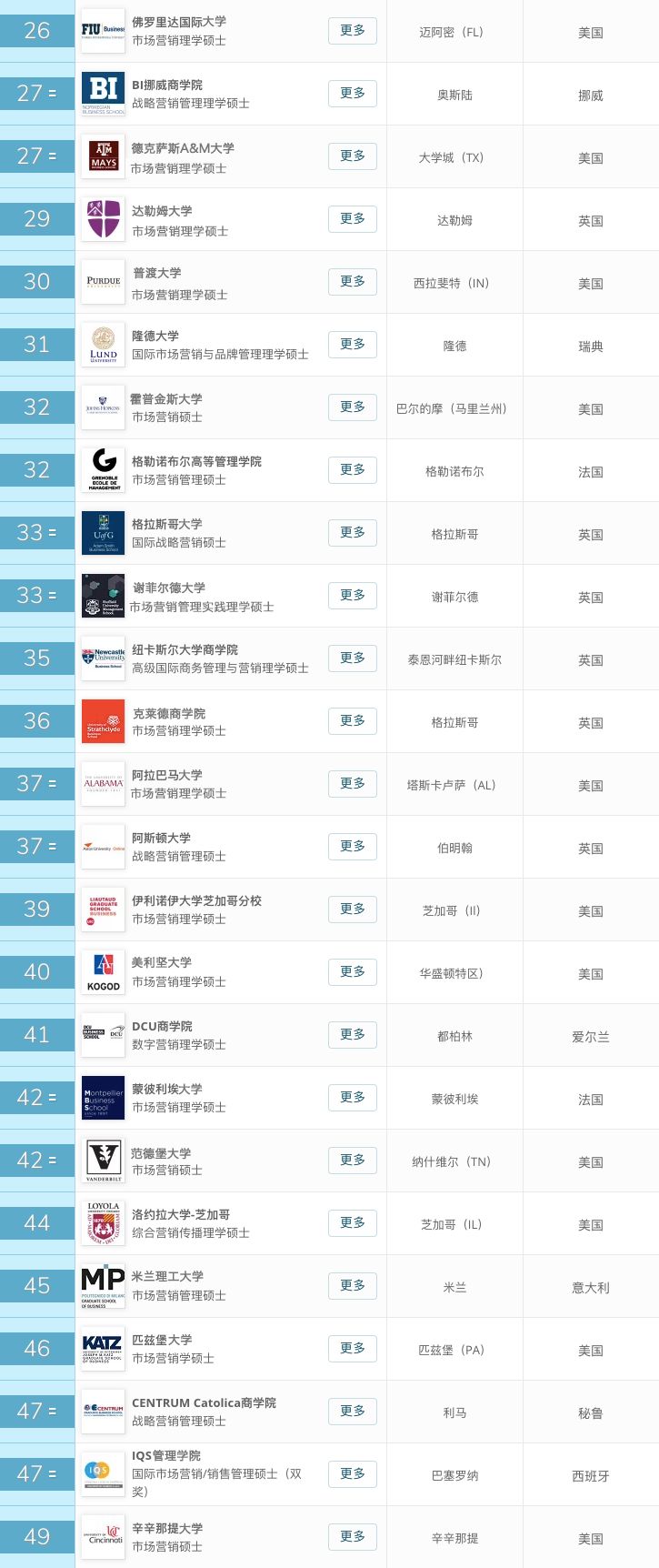 【专业排名】2020年QS市场营销硕士世界排名与英国排名重要看点 【专业排名】2020年QS市场营销硕士世界排名与英国排名重要看点