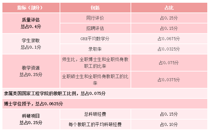 【排名】申请美国研究生如何参考综合排名与专业排名？