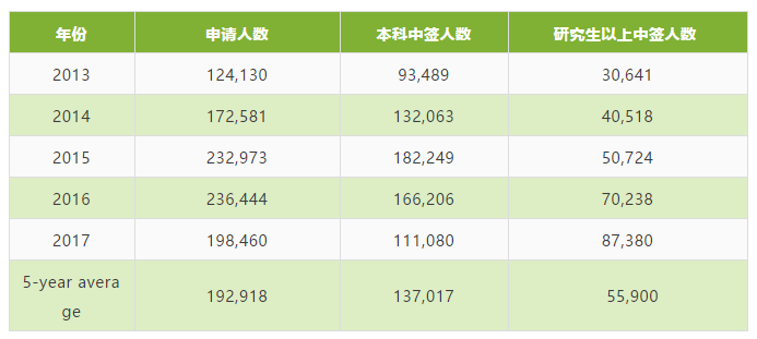 【签证利好】H1B将启用电子注册,没毕业也能参加3月抽签! 【签证利好】H1B将启用电子注册,没毕业也能参加3月抽签!