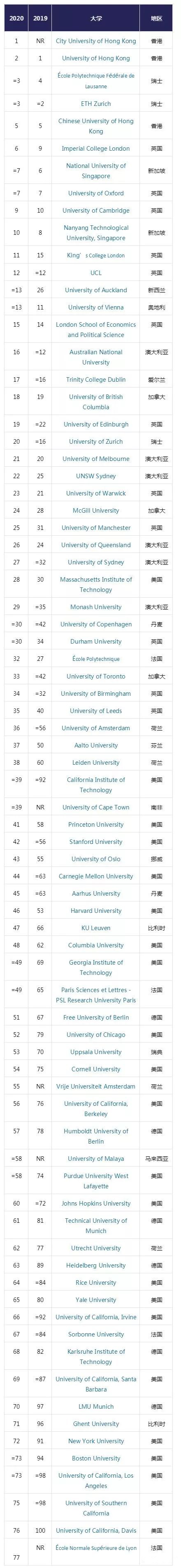 【学校排名】THE泰晤士发布2020年最具国际化大学排名 【学校排名】THE泰晤士发布2020年最具国际化大学排名