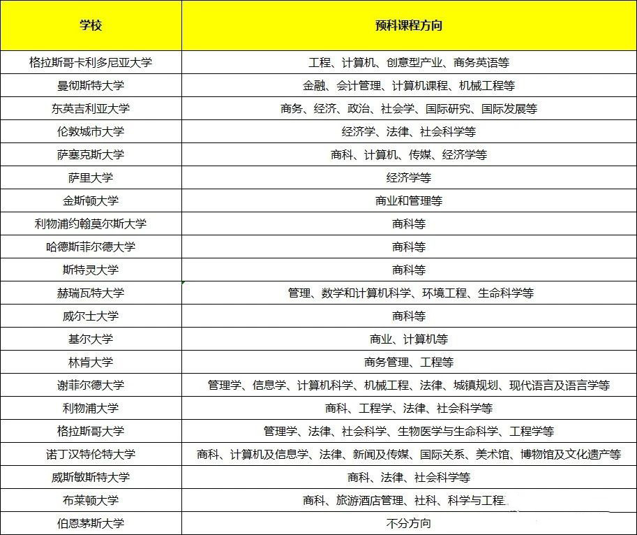【学校推荐】语言考试取消,英国有哪些提供硕士预科的高校? 【学校推荐】语言考试取消,英国有哪些提供硕士预科的高校?