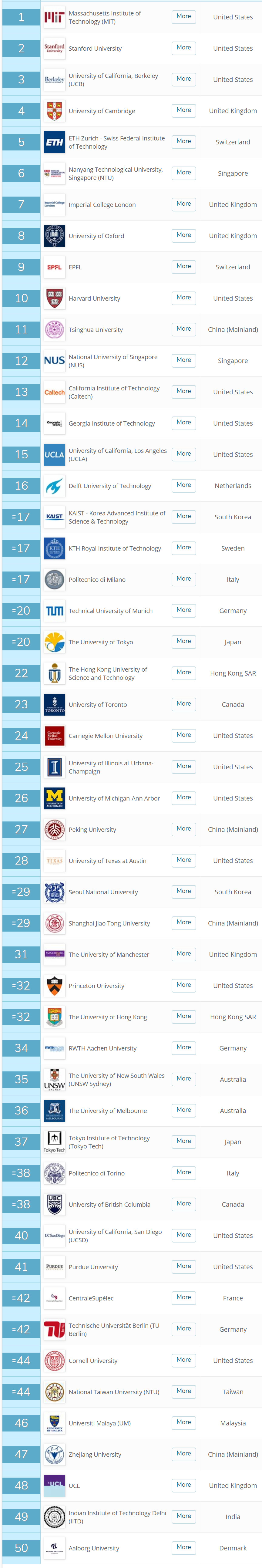 【排名】QS刚刚公布2020年世界大学学科排名！