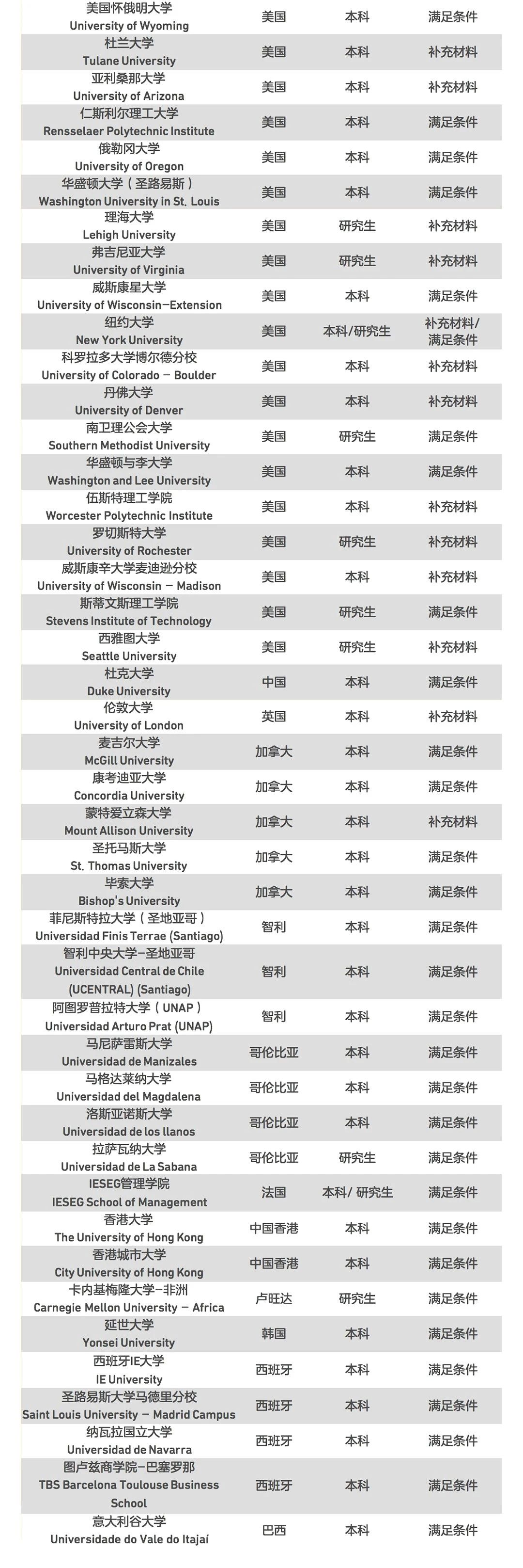 【留学考试】新冠疫情期间,哪些院校接受Duolingo替代托福/雅思申请? 【留学考试】新冠疫情期间,哪些院校接受Duolingo替代托福/雅思申请?