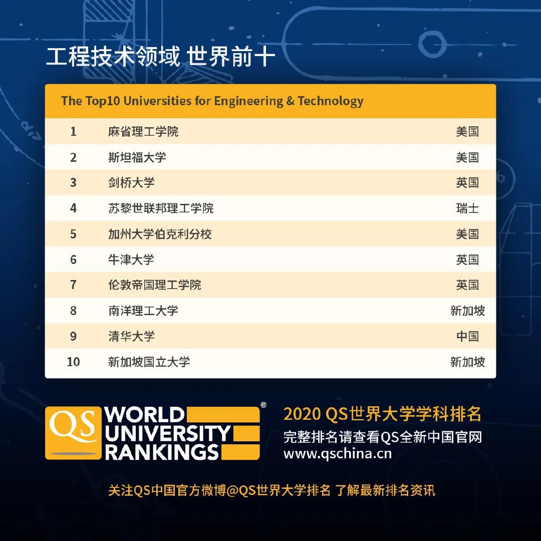 【排名】QS刚刚公布2020年世界大学学科排名! 【排名】QS刚刚公布2020年世界大学学科排名!
