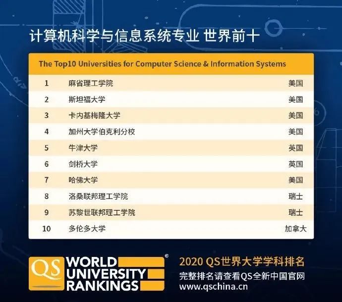 【排名】QS刚刚公布2020年世界大学学科排名！