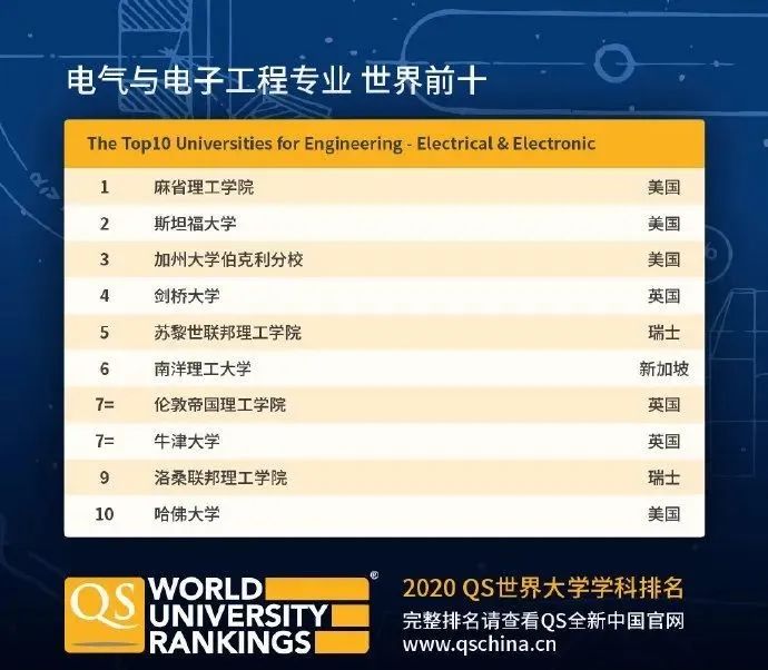 【排名】QS刚刚公布2020年世界大学学科排名! 【排名】QS刚刚公布2020年世界大学学科排名!