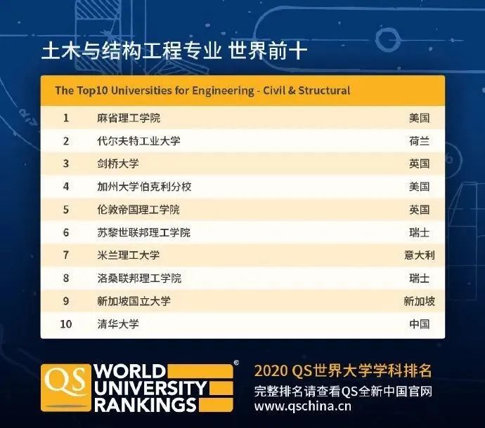 【排名】QS刚刚公布2020年世界大学学科排名! 【排名】QS刚刚公布2020年世界大学学科排名!