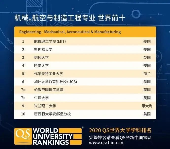 【排名】QS刚刚公布2020年世界大学学科排名! 【排名】QS刚刚公布2020年世界大学学科排名!