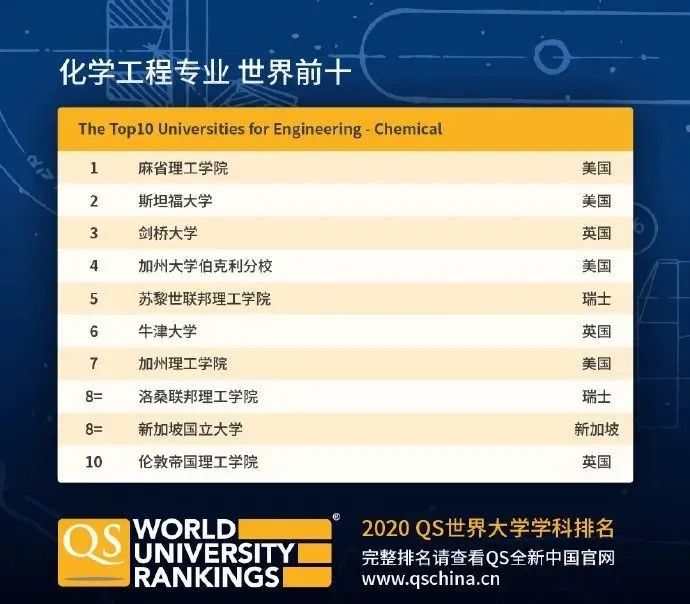 【排名】QS刚刚公布2020年世界大学学科排名! 【排名】QS刚刚公布2020年世界大学学科排名!