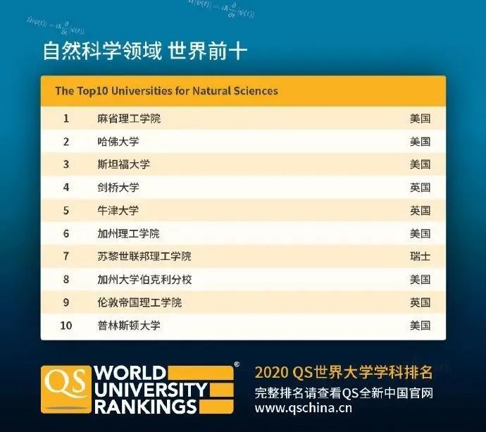 【排名】QS刚刚公布2020年世界大学学科排名! 【排名】QS刚刚公布2020年世界大学学科排名!