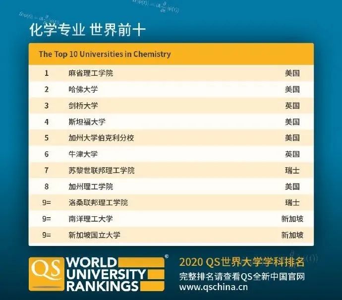 【排名】QS刚刚公布2020年世界大学学科排名! 【排名】QS刚刚公布2020年世界大学学科排名!