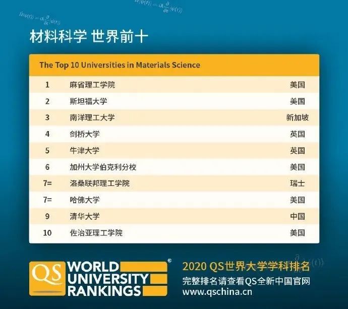 【排名】QS刚刚公布2020年世界大学学科排名! 【排名】QS刚刚公布2020年世界大学学科排名!