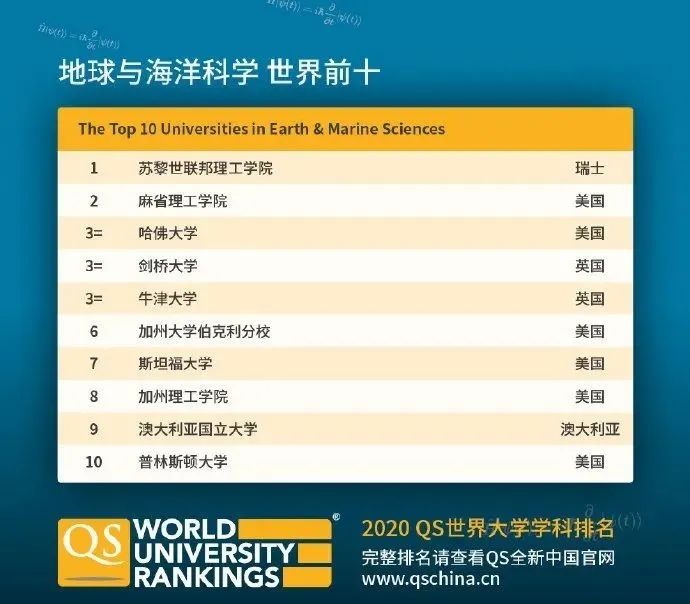【排名】QS刚刚公布2020年世界大学学科排名! 【排名】QS刚刚公布2020年世界大学学科排名!
