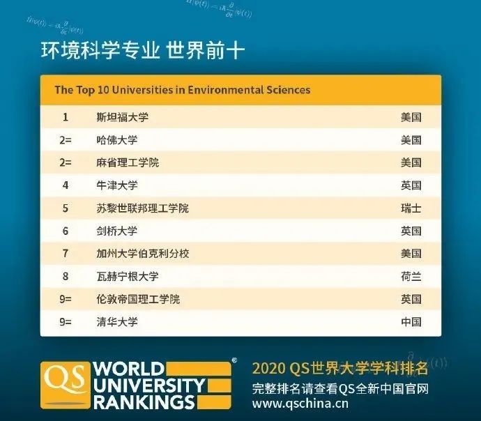 【排名】QS刚刚公布2020年世界大学学科排名! 【排名】QS刚刚公布2020年世界大学学科排名!
