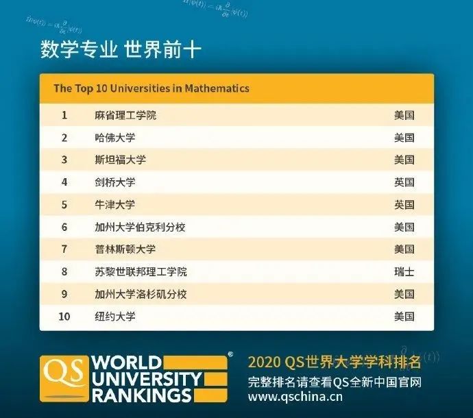 【排名】QS刚刚公布2020年世界大学学科排名! 【排名】QS刚刚公布2020年世界大学学科排名!