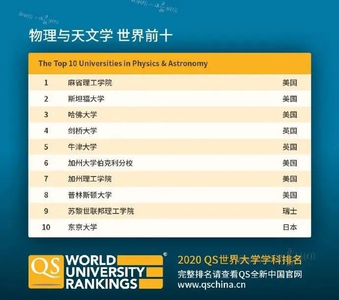 【排名】QS刚刚公布2020年世界大学学科排名! 【排名】QS刚刚公布2020年世界大学学科排名!