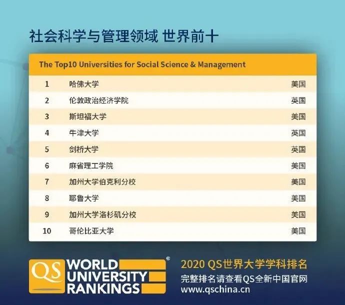 【排名】QS刚刚公布2020年世界大学学科排名! 【排名】QS刚刚公布2020年世界大学学科排名!