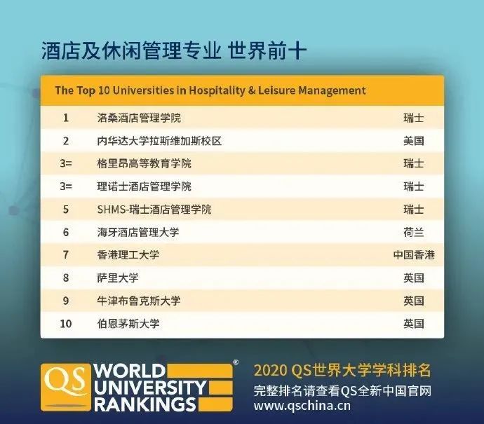 【排名】QS刚刚公布2020年世界大学学科排名! 【排名】QS刚刚公布2020年世界大学学科排名!