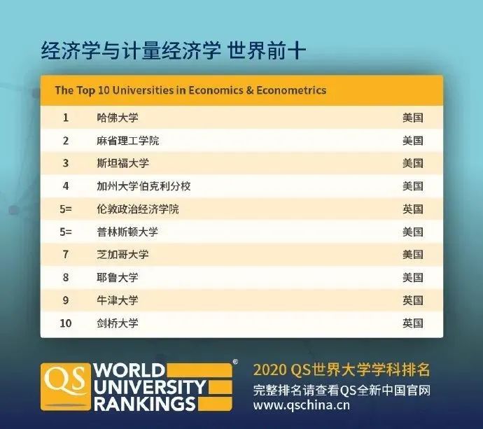 【排名】QS刚刚公布2020年世界大学学科排名! 【排名】QS刚刚公布2020年世界大学学科排名!